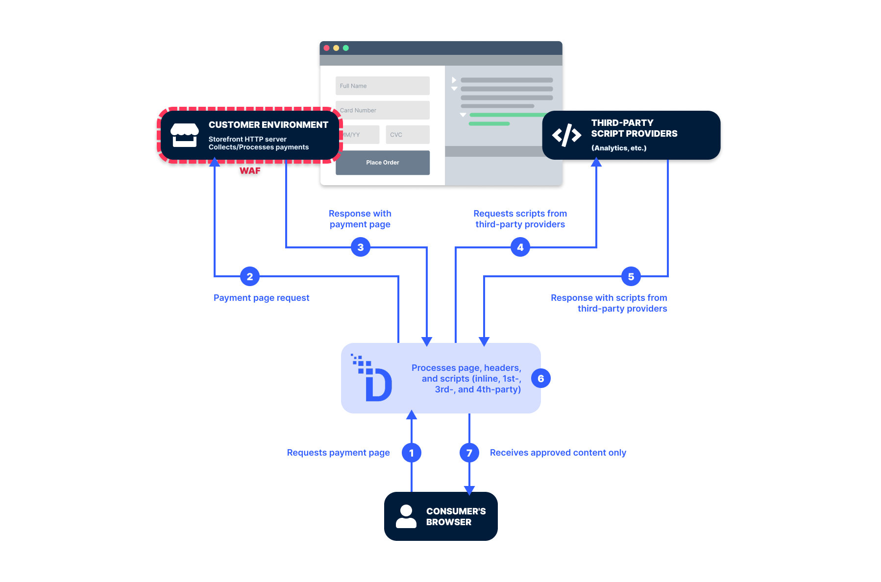 PCI DSS v4.0 eSkimming Protection