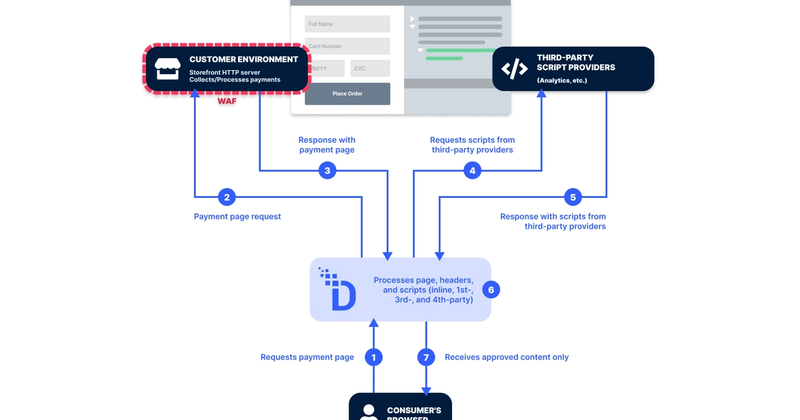 PCI DSS v4.0 eSkimming Protection