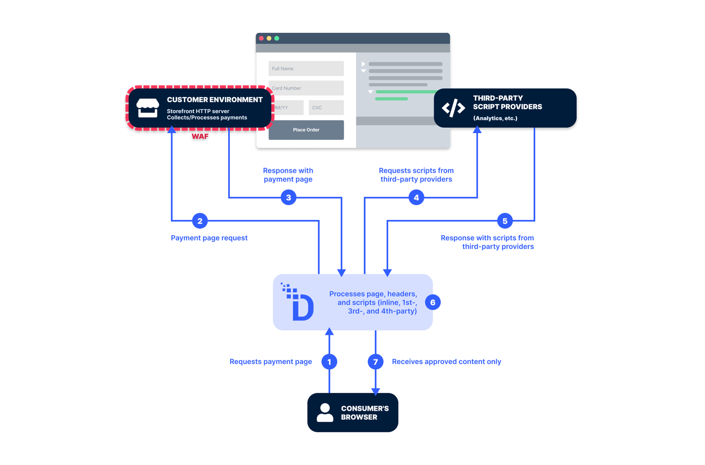PCI DSS v4.0 eSkimming Protection