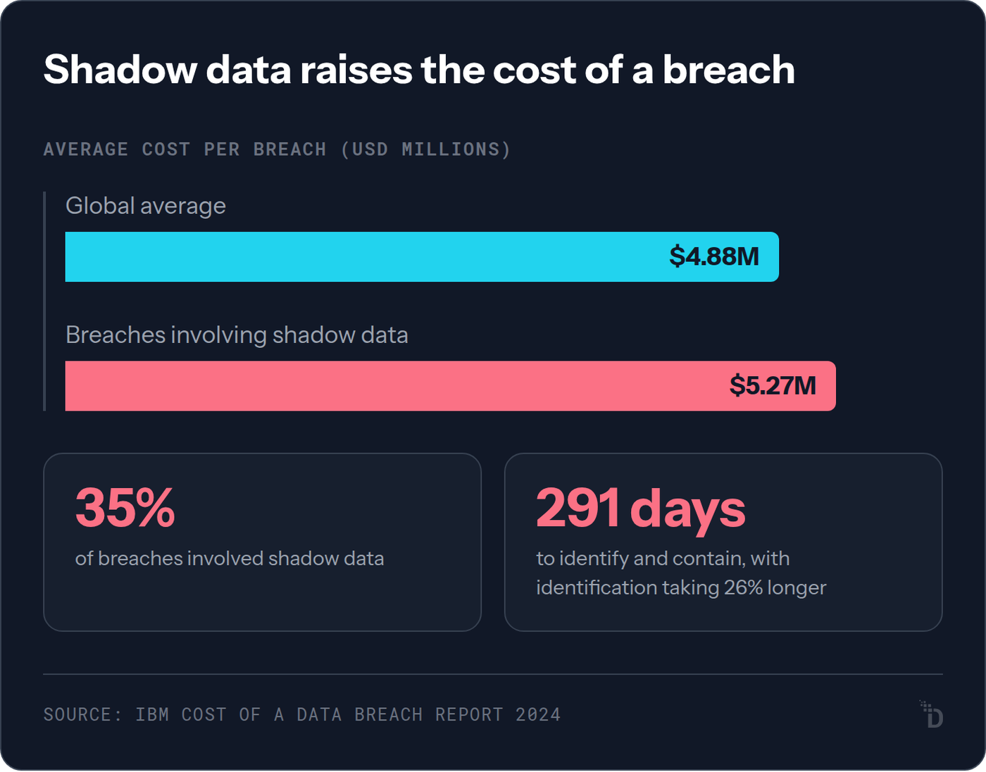 shadow data raises the cost of a breach