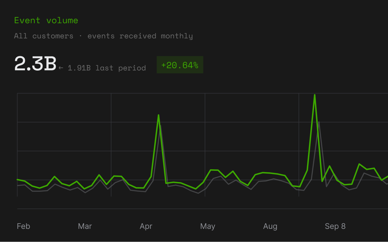 Event volume chart