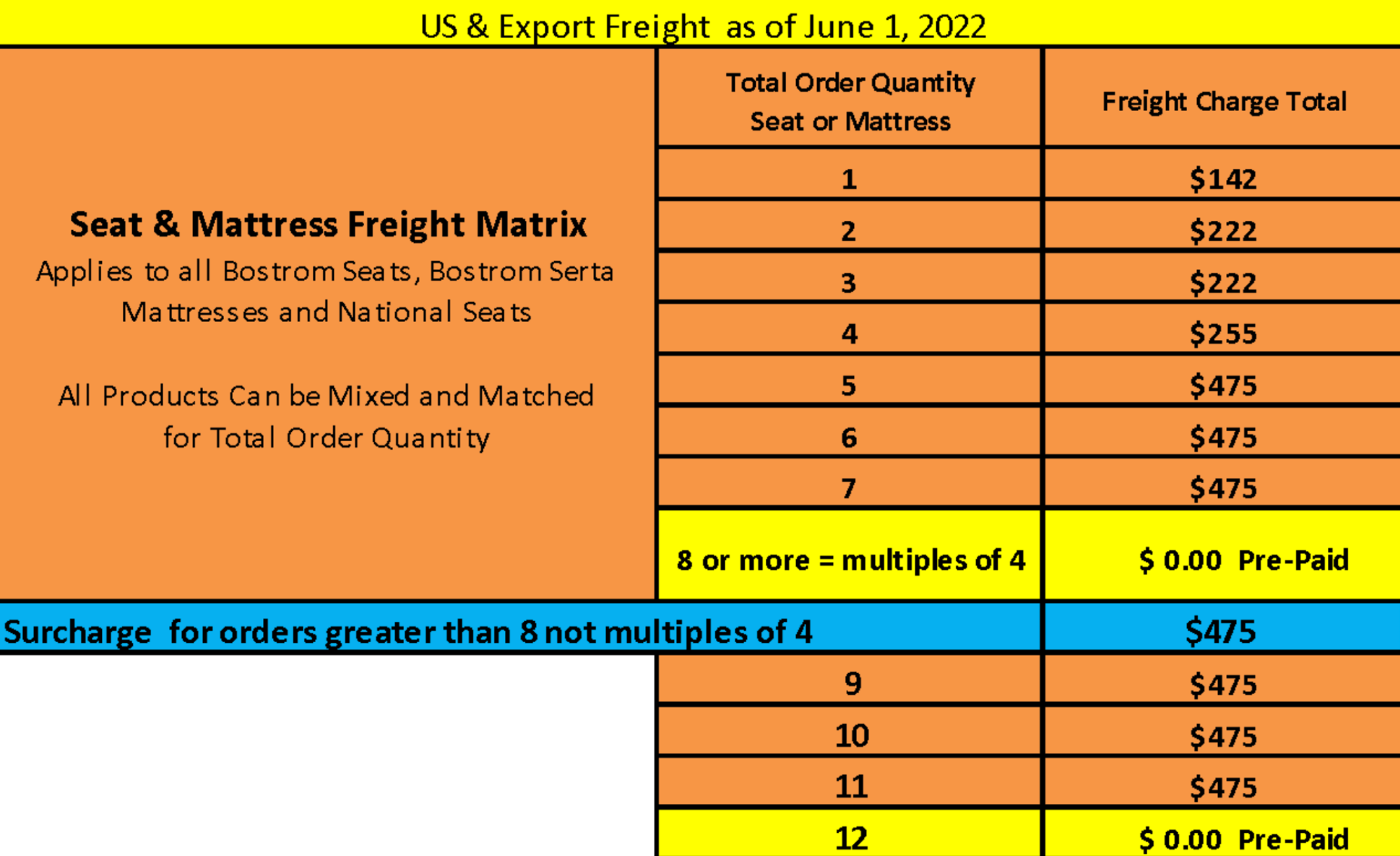 Chart showing the shipping policy