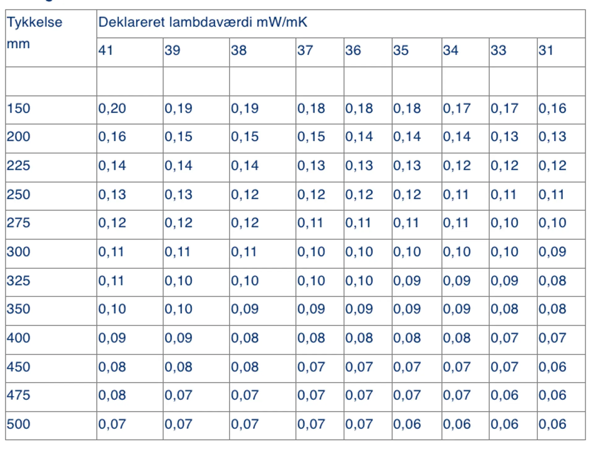 Deklareret lambdaværdi mW/mK uden gulvvarme