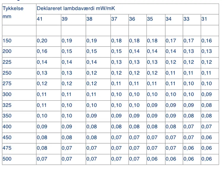 Skema med isolering tykkelser og den deklarerede lambdaværdi for de forskellige tykkelser isolering