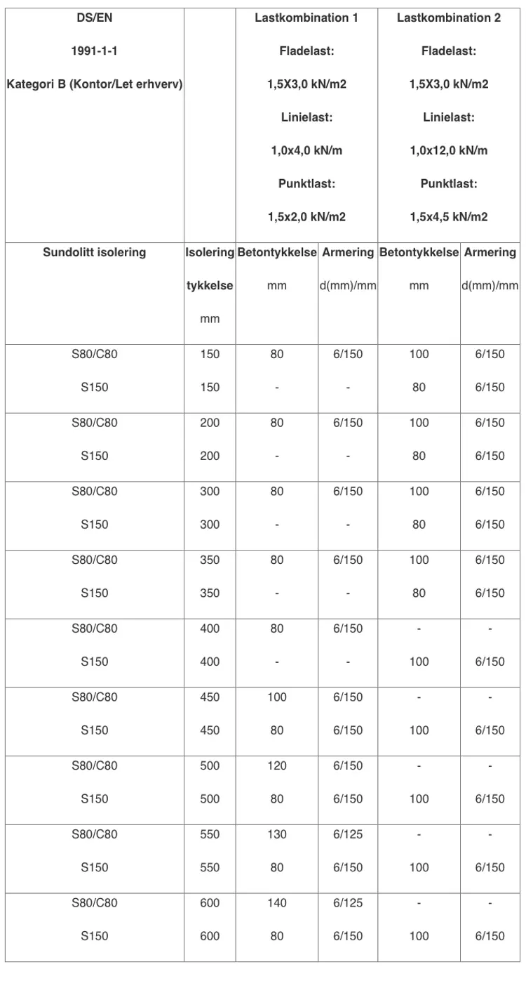Skema med de mulige lastkombinationer i kategori b byggeri med Sundolitt isolering i forskellige tykkelser