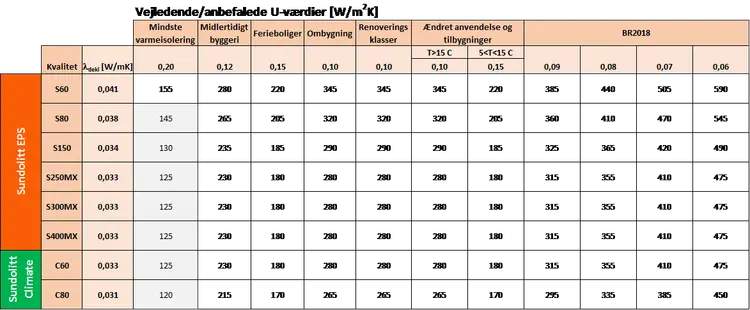 Skema som viser U værdi for klassisk Sundolitt isolering og Sundolitt Climate isolering i renovering, efterisolering, ombygning og efter BR2018