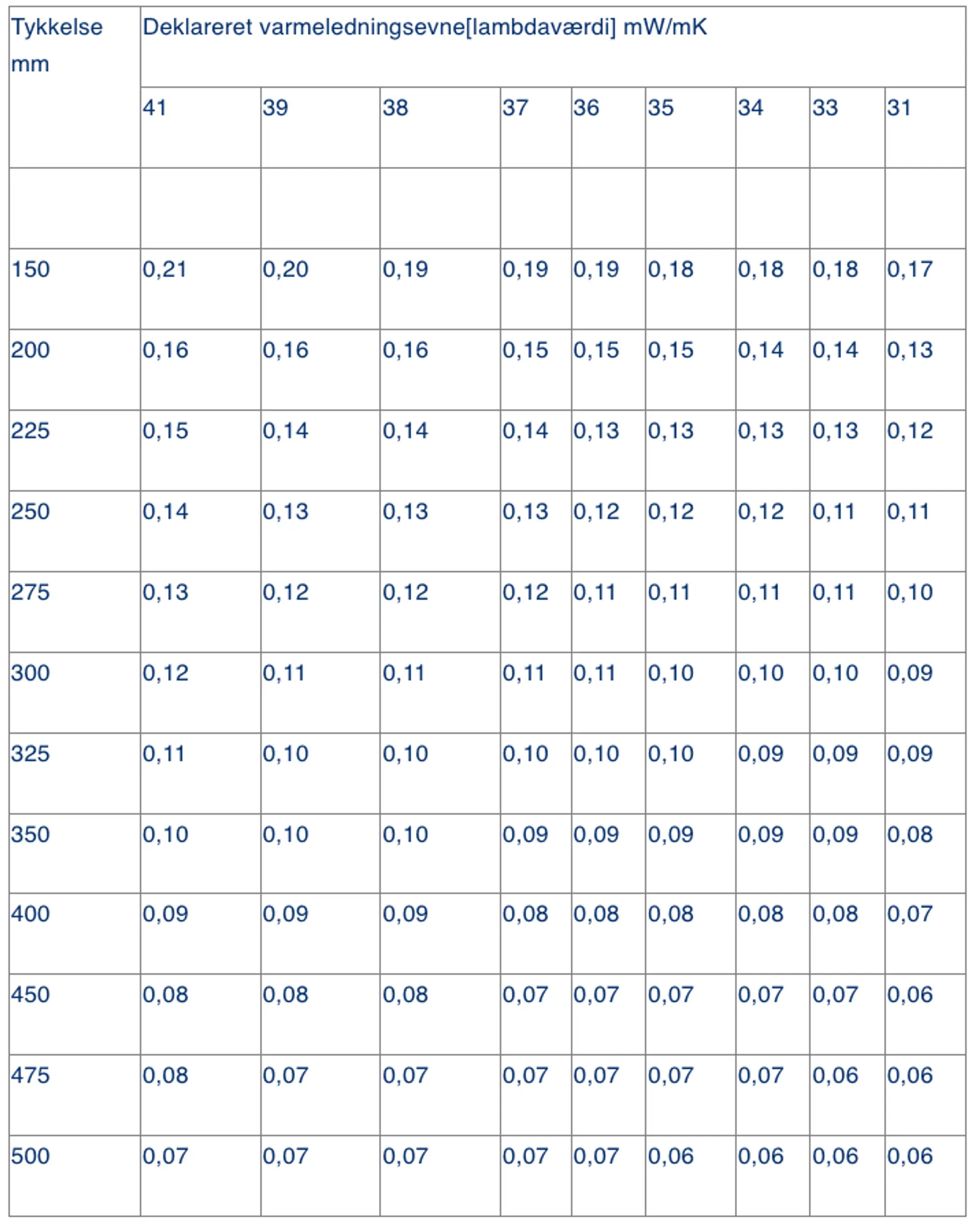 Deklareret varmeledningsevne[lambdaværdi] mW/mK med gulvvarme