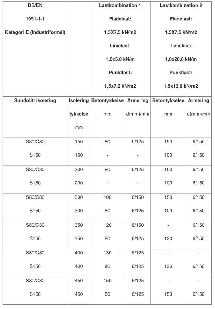 Skema over de forskellige lastkombinationer med Sundolitt isolering til kategori E byggeri industriformål