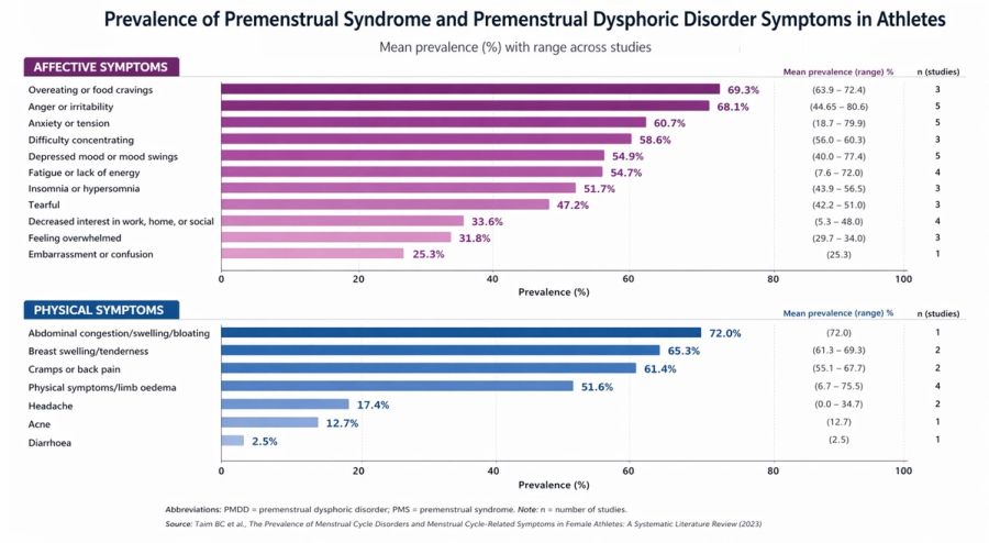 Bar charts showing the prevalence of affective and physical PMS or PMDD symptoms in athletes.