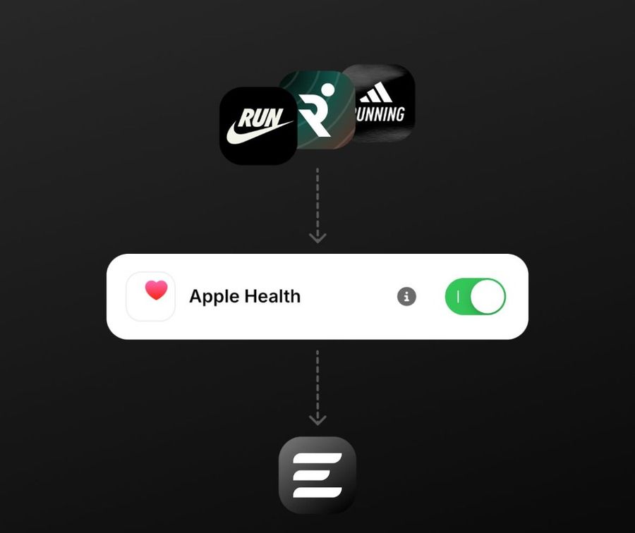 Diagram of training data flowing from sports apps through Apple Health into enduco.