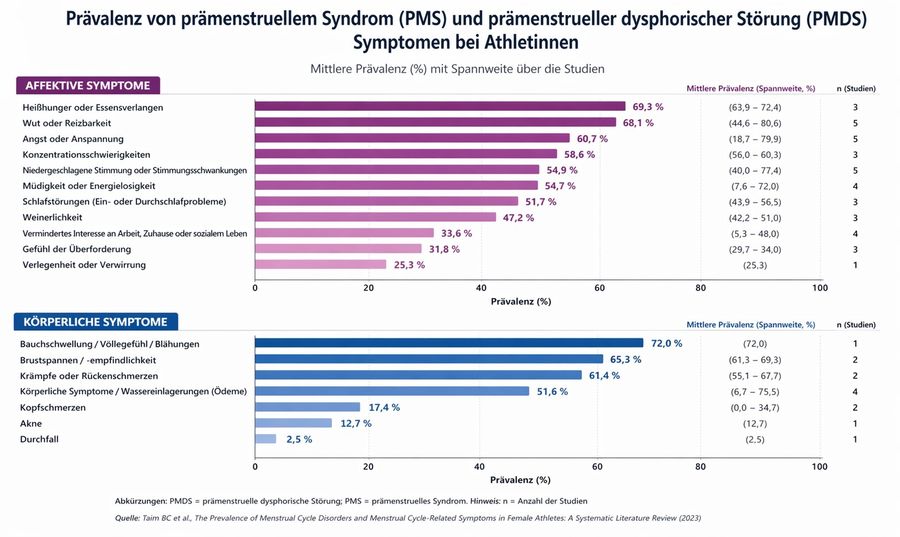 Balkendiagramme zur Häufigkeit affektiver und körperlicher PMS- beziehungsweise PMDS-Symptome bei Athletinnen.