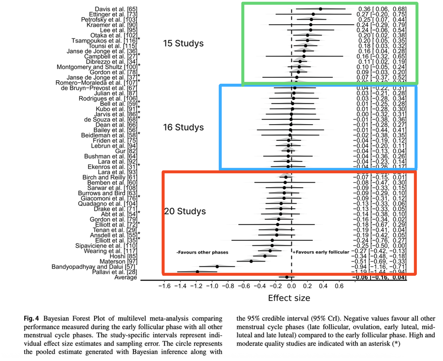 Forest plot of studies on menstrual cycle phases and physical performance, displaying effect sizes and confidence intervals.