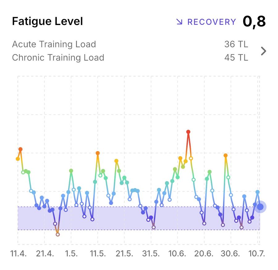 Analysis view showing fatigue level 0.8, Recovery status, acute training load 36 TL, chronic training load 45 TL and a multi-month trend.