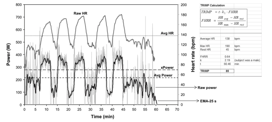 Diagramm einer wechselnden Radleistung mit Rohwerten und geglätteten Kurven; daneben Formeln zur Berechnung des Training Stress Score.