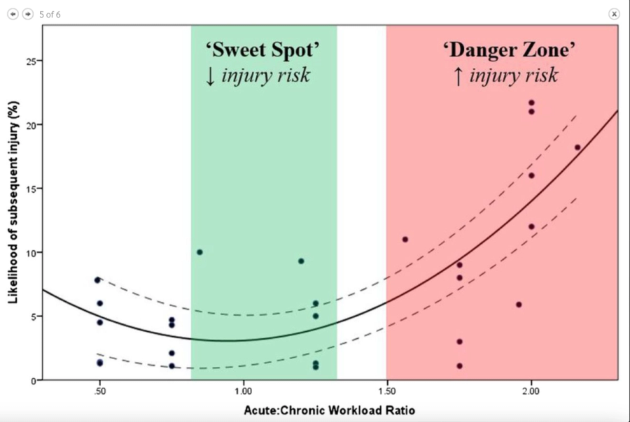 Chart relating the acute-to-chronic workload ratio to injury risk, with a green Sweet Spot and a red Danger Zone marking regions of the illustrated model.