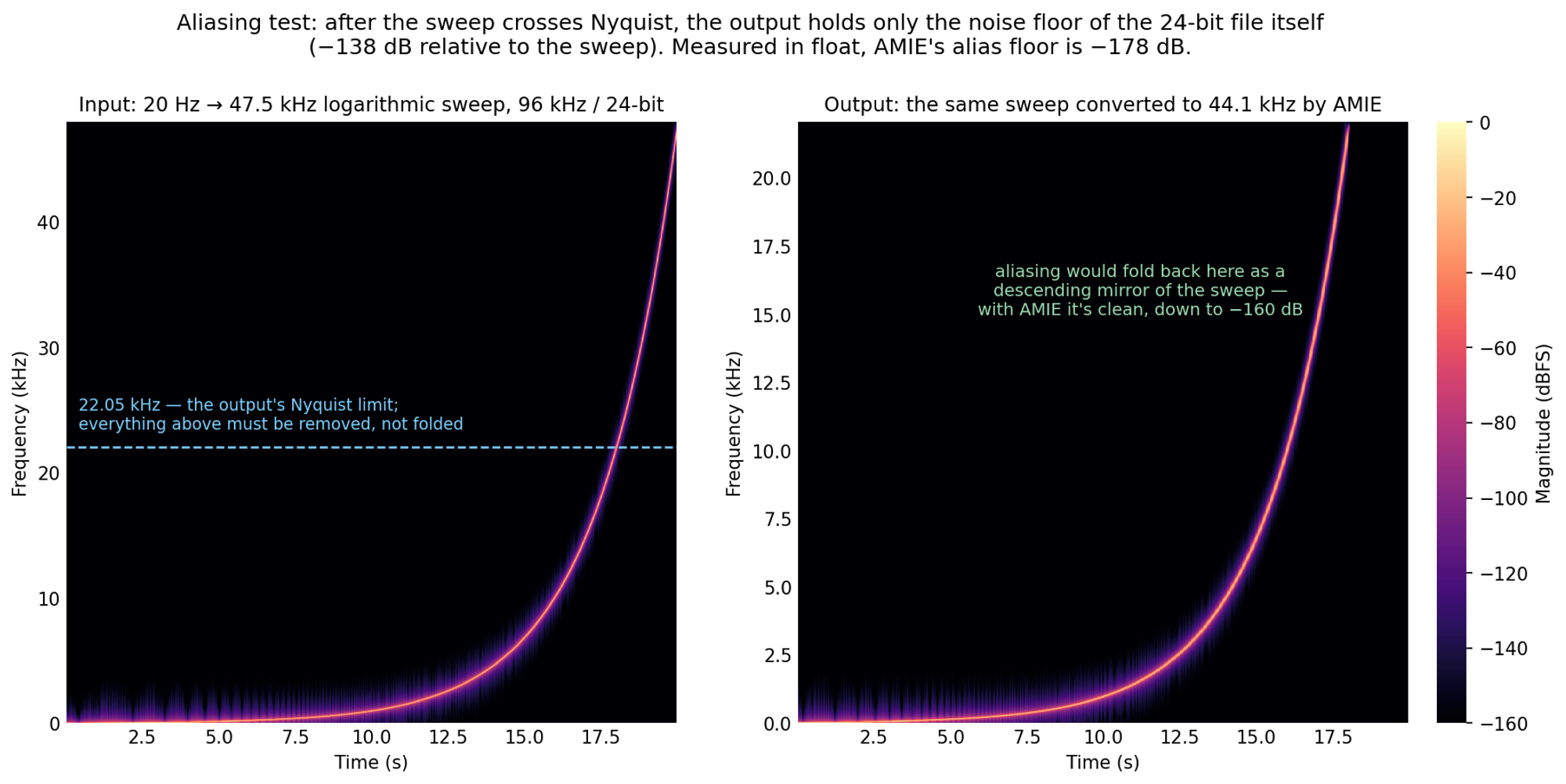 The measured aliasing test: the sweep converted from 96 kHz to 44.1 kHz, with the region where aliasing would appear marked and empty down to the floor of the file itself.