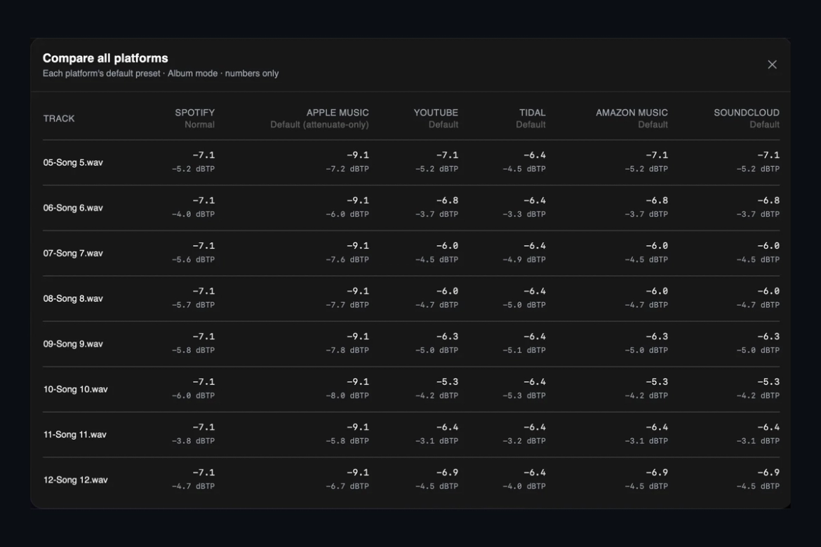 AMIE Injector compare table: normalization gain and true peak for one master across six streaming platforms