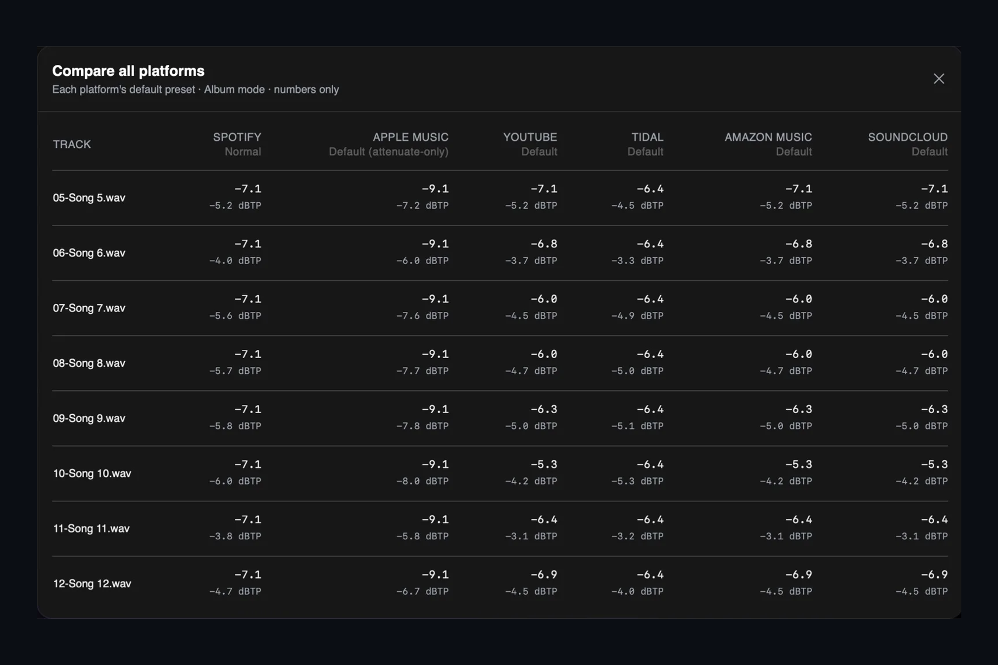 The AMIE Compare all platforms table: eight tracks as rows, Spotify, Apple Music, YouTube, TIDAL, Amazon Music and SoundCloud as columns, with gain in dB and true peak in dBTP in each cell.