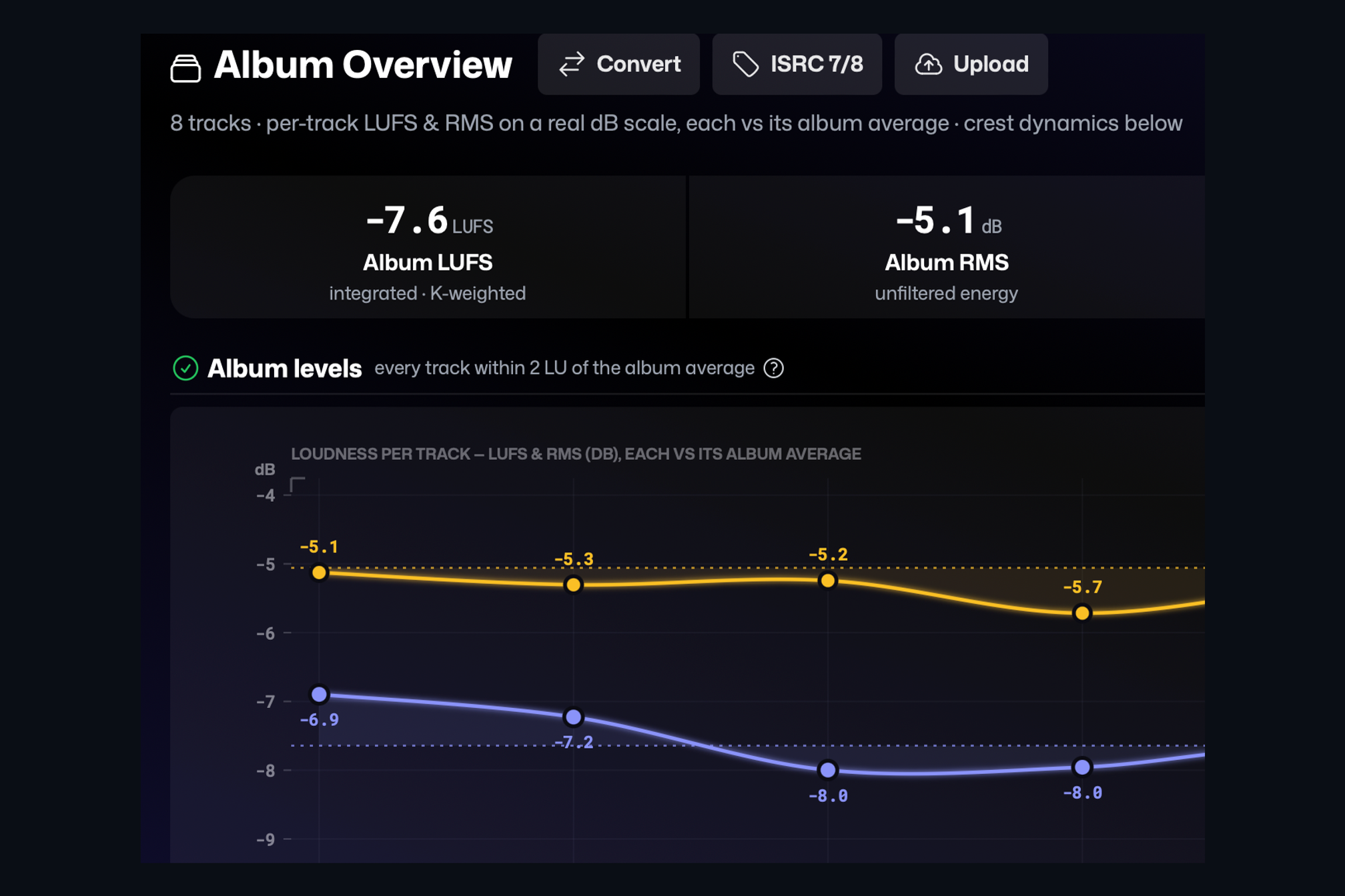 The AMIE Album Overview page for an eight-track album, with album LUFS, RMS, crest and consistency tiles, loudness curves per track and a dynamic range bar chart.