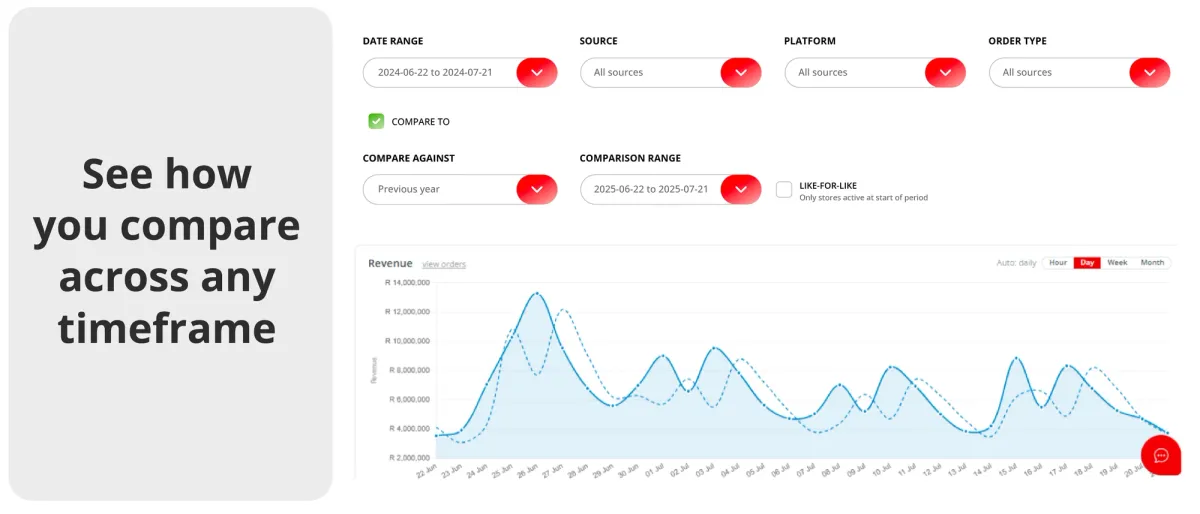 See how you compare across any timeframe