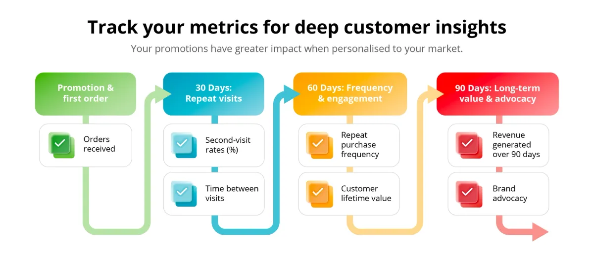 Track your metrics for deep customer insights