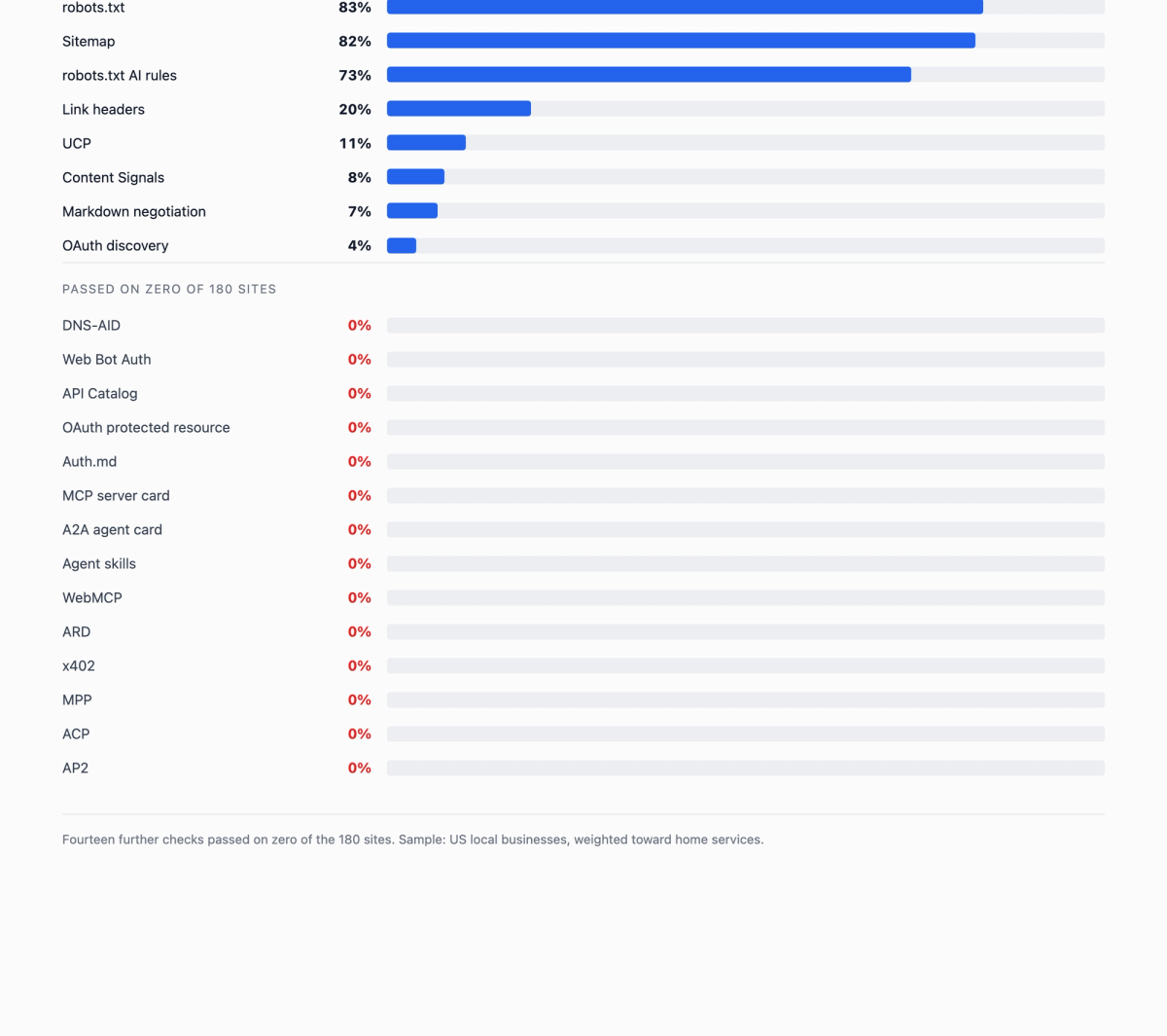 Bar chart of agent-readiness pass rates across 180 local business websites, with fourteen checks at zero