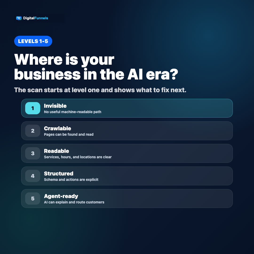 Five-stage AI visibility readiness ladder from invisible to crawlable, readable, structured and agent-ready.
