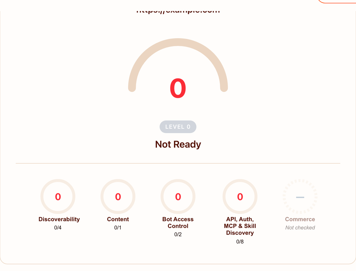 Checker result for example.com: score 0, Level 0, Not Ready, every category at zero