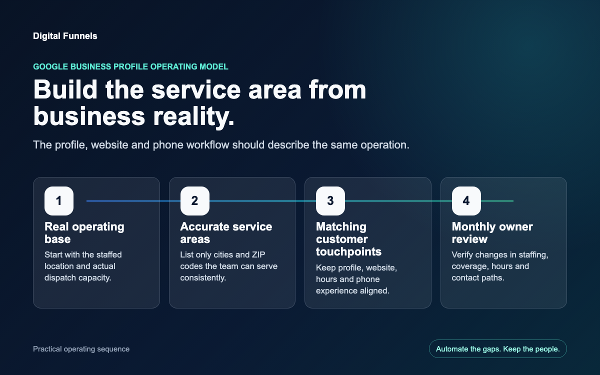 Four-step service-area operating model from real operating base to accurate coverage, matching customer touchpoints and monthly owner review.