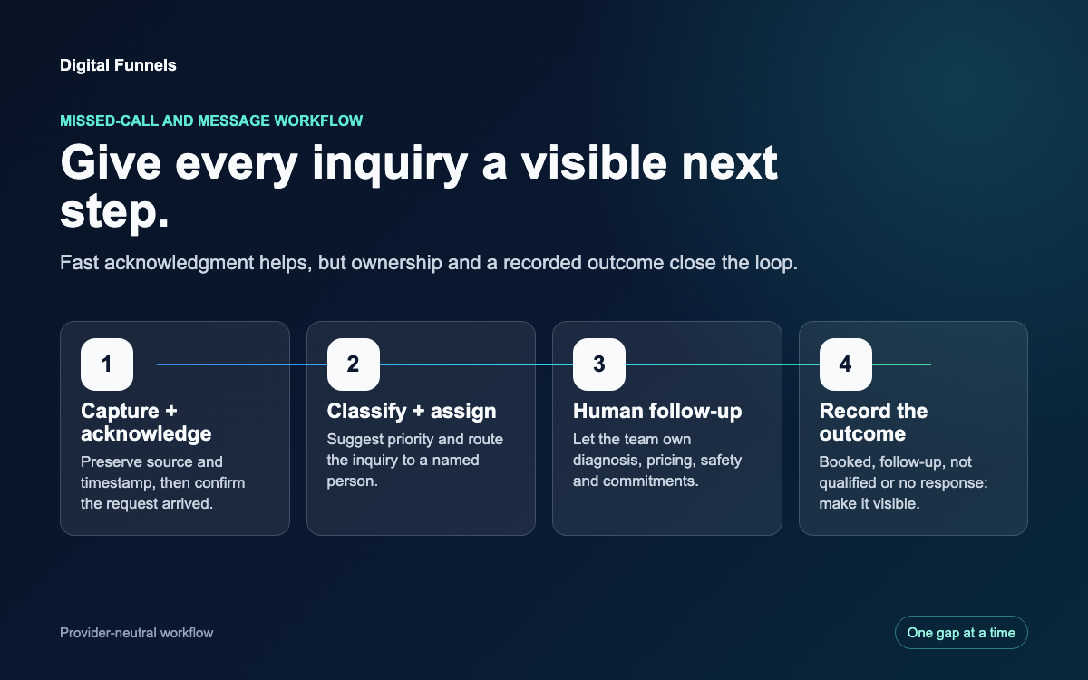 Four-stage lead-response workflow covering capture and acknowledgment, assignment, human follow-up and recorded outcome.
