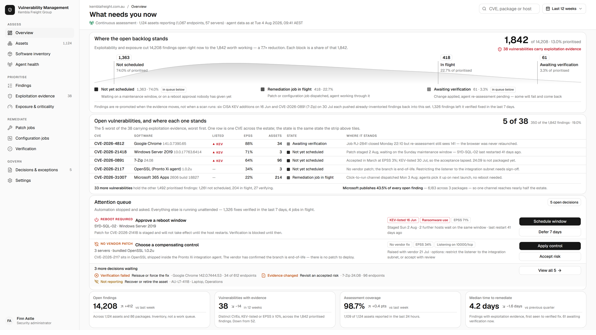 The Vulnerability Management overview: 14,208 findings open right now cut to the 1,842 worth working, the five worst of the 38 that carry exploitation evidence with where each one stands, and an attention queue of five decisions automation stopped and asked about.
