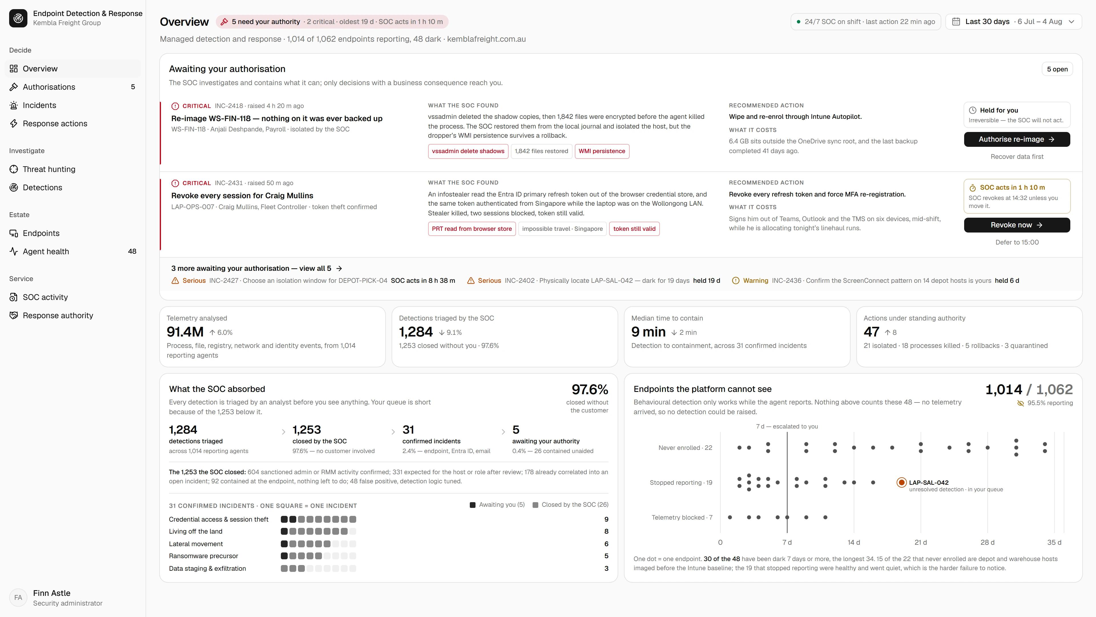 A modern EDR platform's SOC console triaging detections in real time, closing the majority automatically and escalating only the ones that need a human decision.