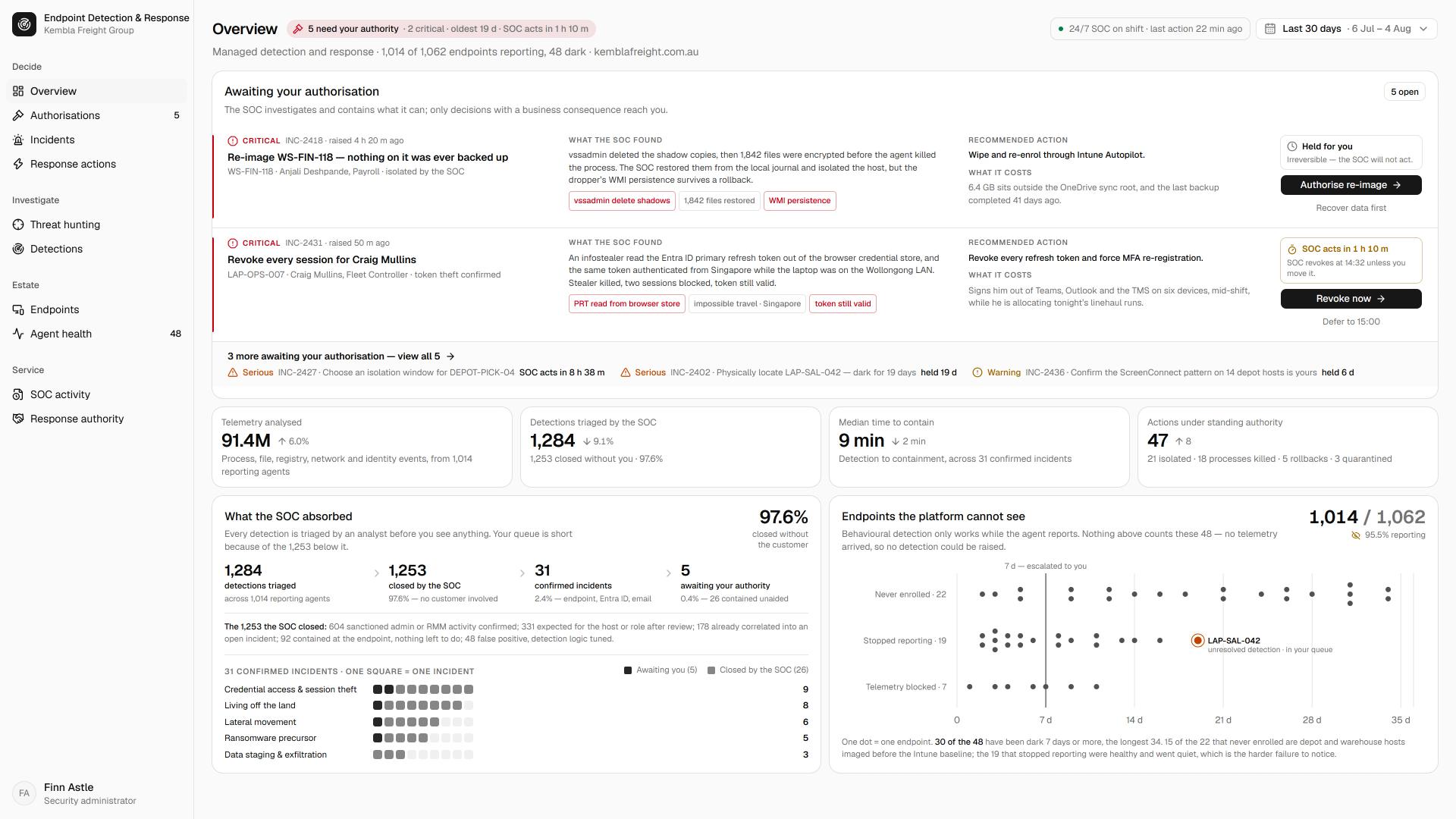An endpoint detection and response overview: five detections out of 1,284 the SOC triaged that need authorisation from the customer, each with what the SOC found and what it will cost, the 97.6 percent it closed without asking anyone, and the 48 endpoints reporting no telemetry at all.