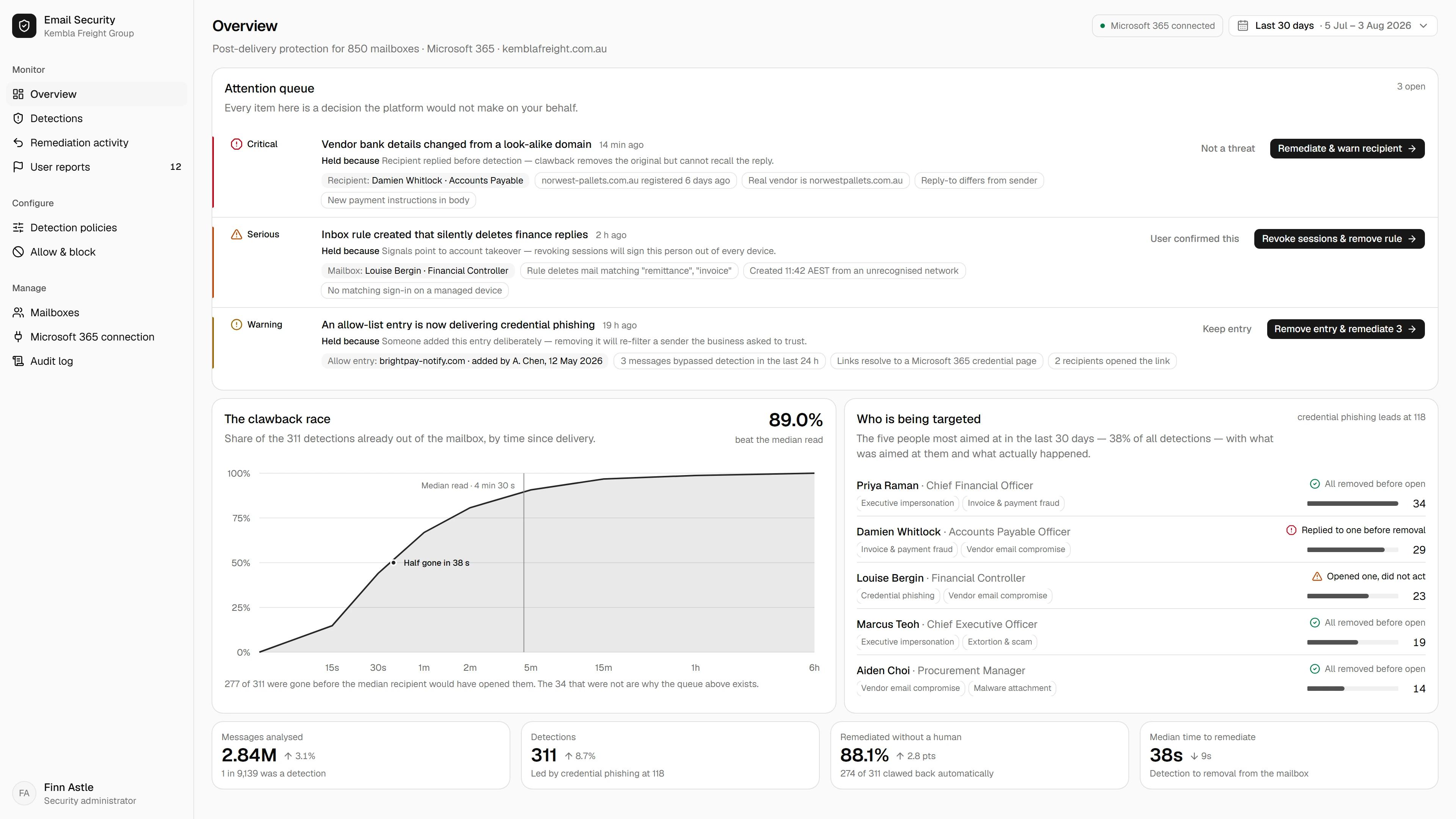 A modern email security platform's detection queue, showing malicious mail removed from inboxes before the median recipient would have opened it.