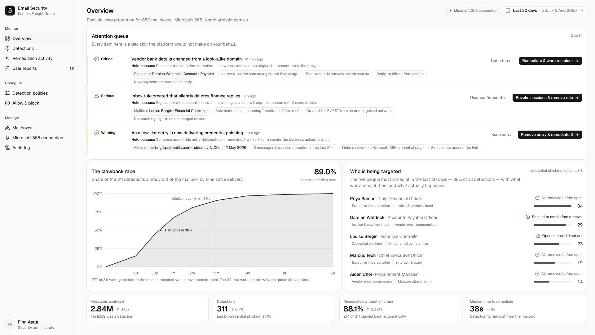 The Email Security overview: an attention queue of three decisions the platform would not make on its own, a chart showing 277 of 311 detections were out of the mailbox before the median recipient would have read them, and the five people most targeted in the last 30 days with what was aimed at each.