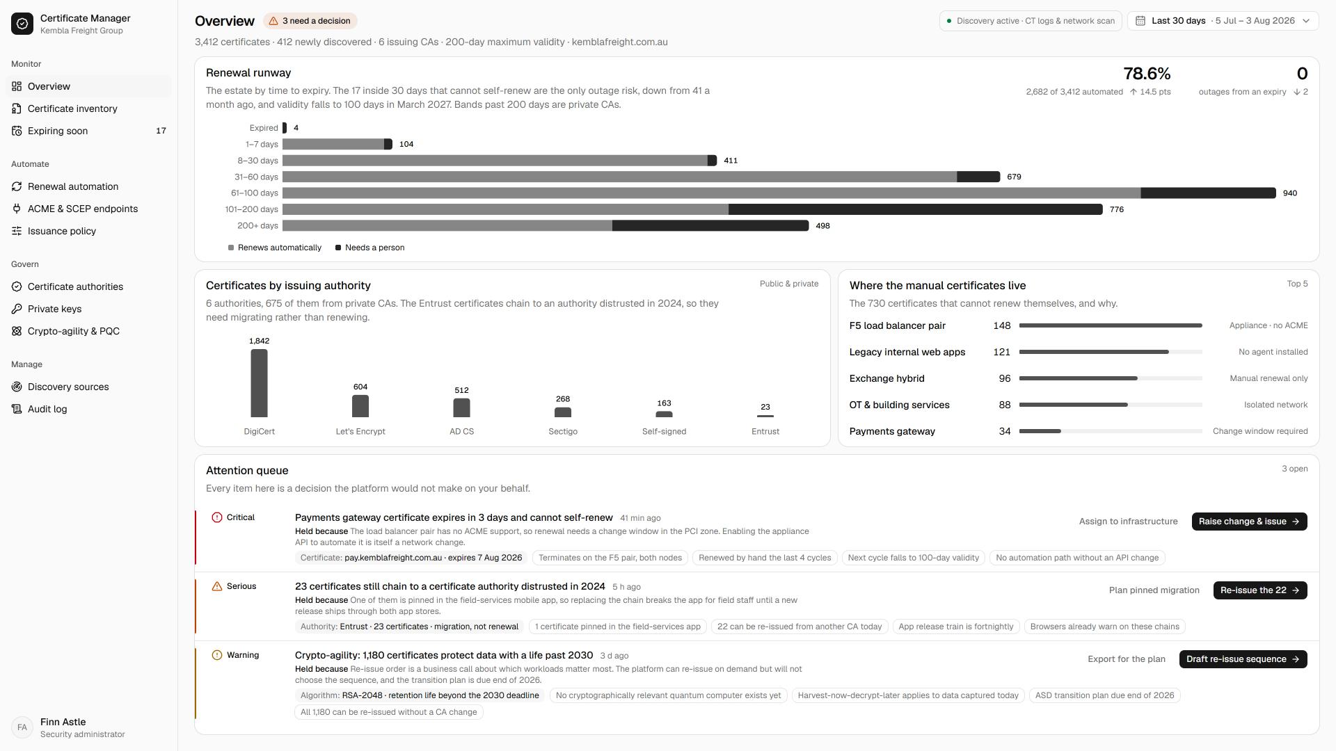 A certificate management overview: a renewal runway showing when 3,412 certificates expire and which of them renew themselves, 78.6 percent automated with no outages from an expiry, and the 730 that cannot renew themselves grouped by the reason why.