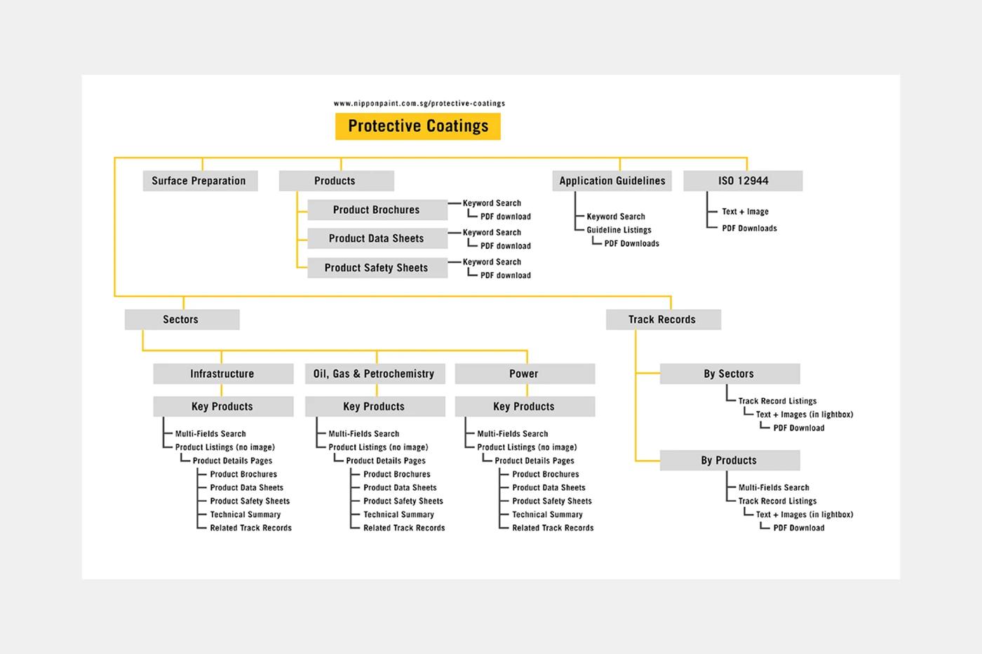 A Sitemap for Protective Coatings of the Nippon Paint project, designed by SOLD Studio demonstrating SOLD Studio's design expertise.