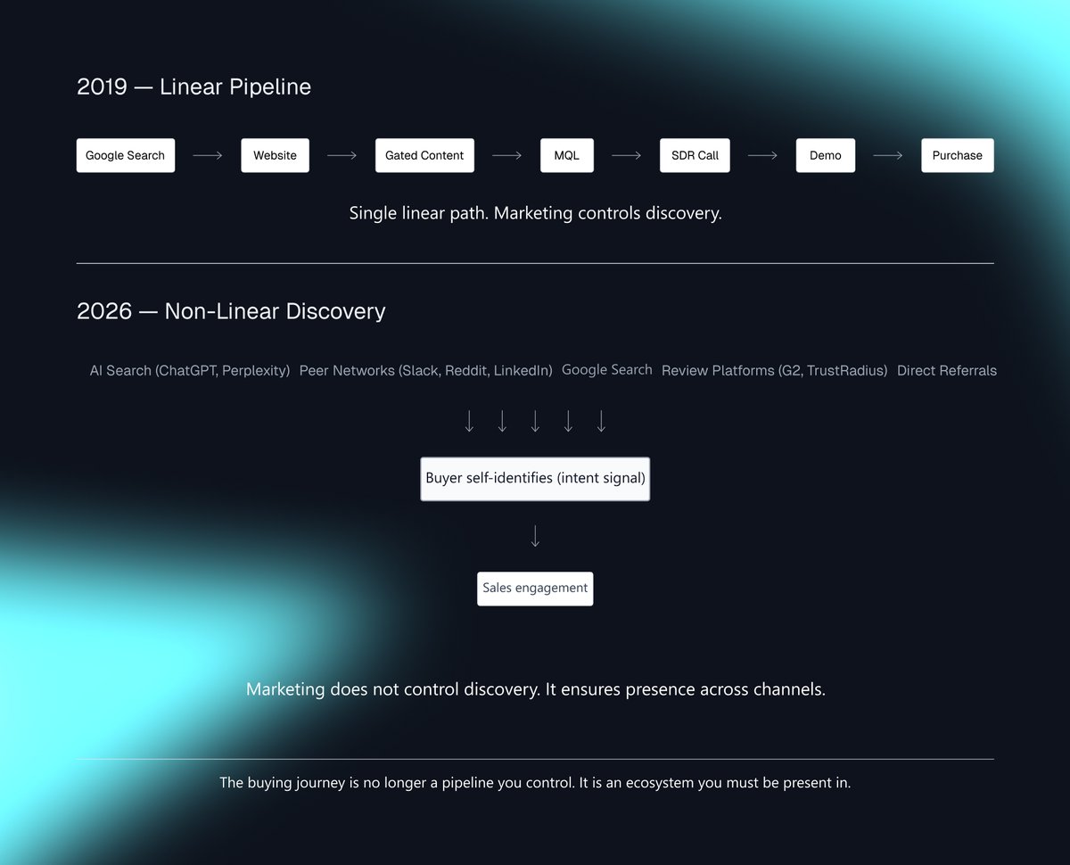 Diagram comparing a linear 2019 B2B buyer journey with a non-linear 2026 journey across AI search, peer networks, review platforms, and multiple discovery paths.