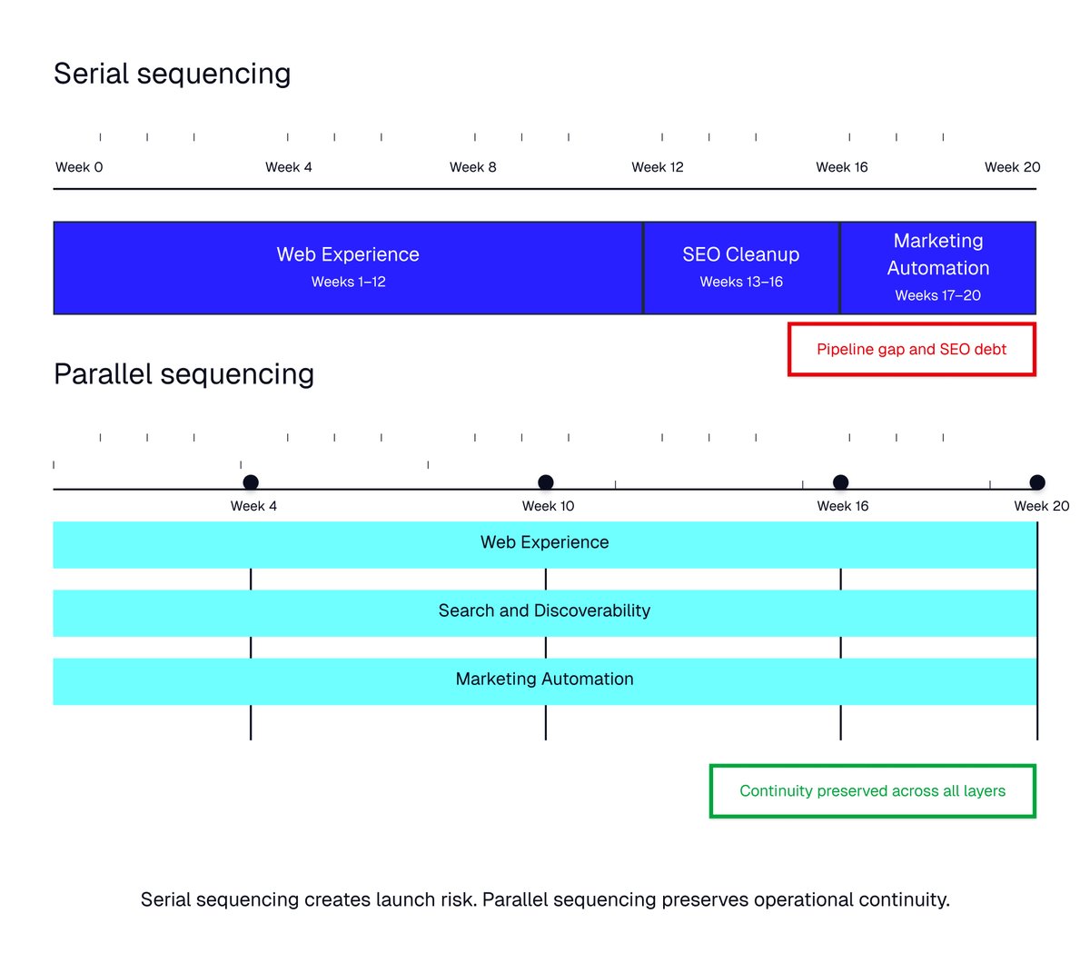 Timeline comparing serial and parallel website modernization approaches and their impact on pipeline continuity and SEO performance.