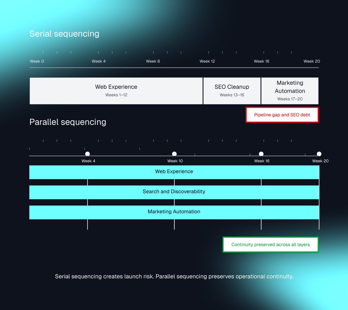 A timeline comparison matrix contrasting serial vs parallel project sequencing over 20 weeks. The top row illustrates the pipeline gap risks of serial sequencing, while the bottom overlapping rows show how parallel sequencing maintains continuity across web, SEO, and automation layers.