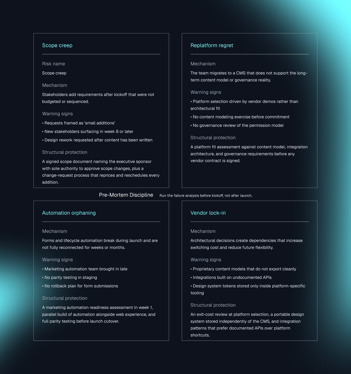 A four-quadrant matrix diagram layout outlining the four key pre-mortem risks of B2B SaaS transformation: scope creep, platform regret, automation orphaning, and vendor lock-in. A central diamond hub labeled Pre-Mortem Discipline connects to all four quadrants.