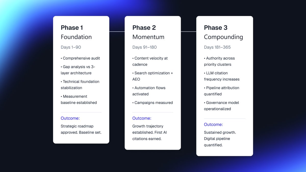 Three-phase digital transformation roadmap showing foundation, momentum, and compounding stages with timelines and key activities
