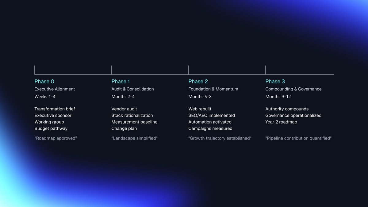 Four-phase timeline from alignment to governance with key activities and outcomes.