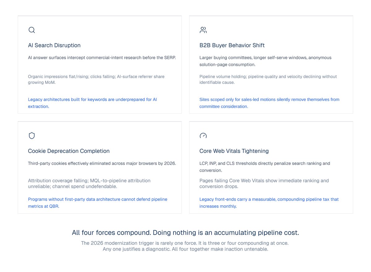 Four-factor map showing AI search disruption, buyer behavior shifts, cookie deprecation, and Core Web Vitals driving website modernization in 2026.