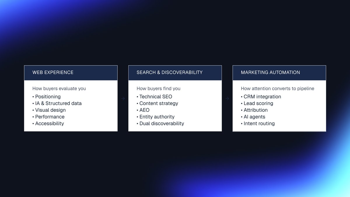 Three-layer digital transformation architecture showing web experience, search and discoverability, and marketing automation connected in a unified system