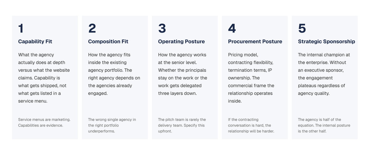 Five-card framework outlining the key factors for selecting a marketing agency, including capability fit, composition fit, operating posture, procurement posture, and strategic sponsorship.