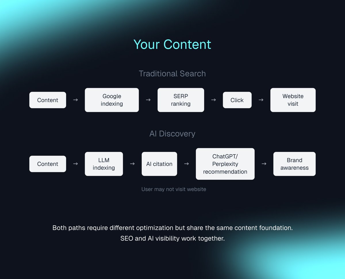 Diagram showing how content is discovered through both traditional search engines and AI systems, including indexing, ranking, and AI-generated recommendations.