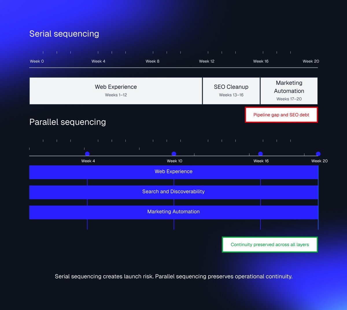 Comparison timeline showing serial vs parallel execution of Web Experience, SEO, and Marketing Automation workstreams across weeks 1 to 18, highlighting pipeline gap risk versus continuity preservation.