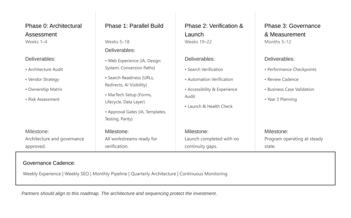 Enterprise website modernization roadmap showing assessment, parallel build, launch verification, and governance phases.
