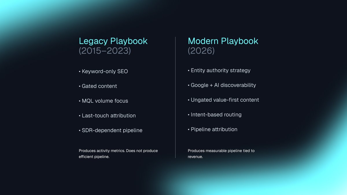 Side-by-side comparison of B2B marketing playbooks showing legacy approach focused on SEO keywords and MQLs versus modern approach focused on AI discoverability and revenue attribution.